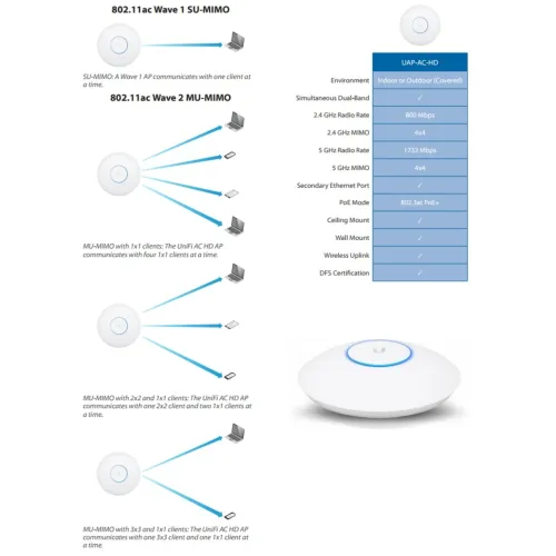 Toчка доступа UniFi AC-HD — фото 3